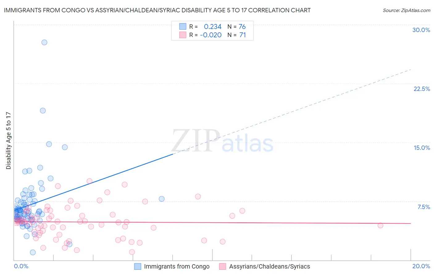 Immigrants from Congo vs Assyrian/Chaldean/Syriac Disability Age 5 to 17
