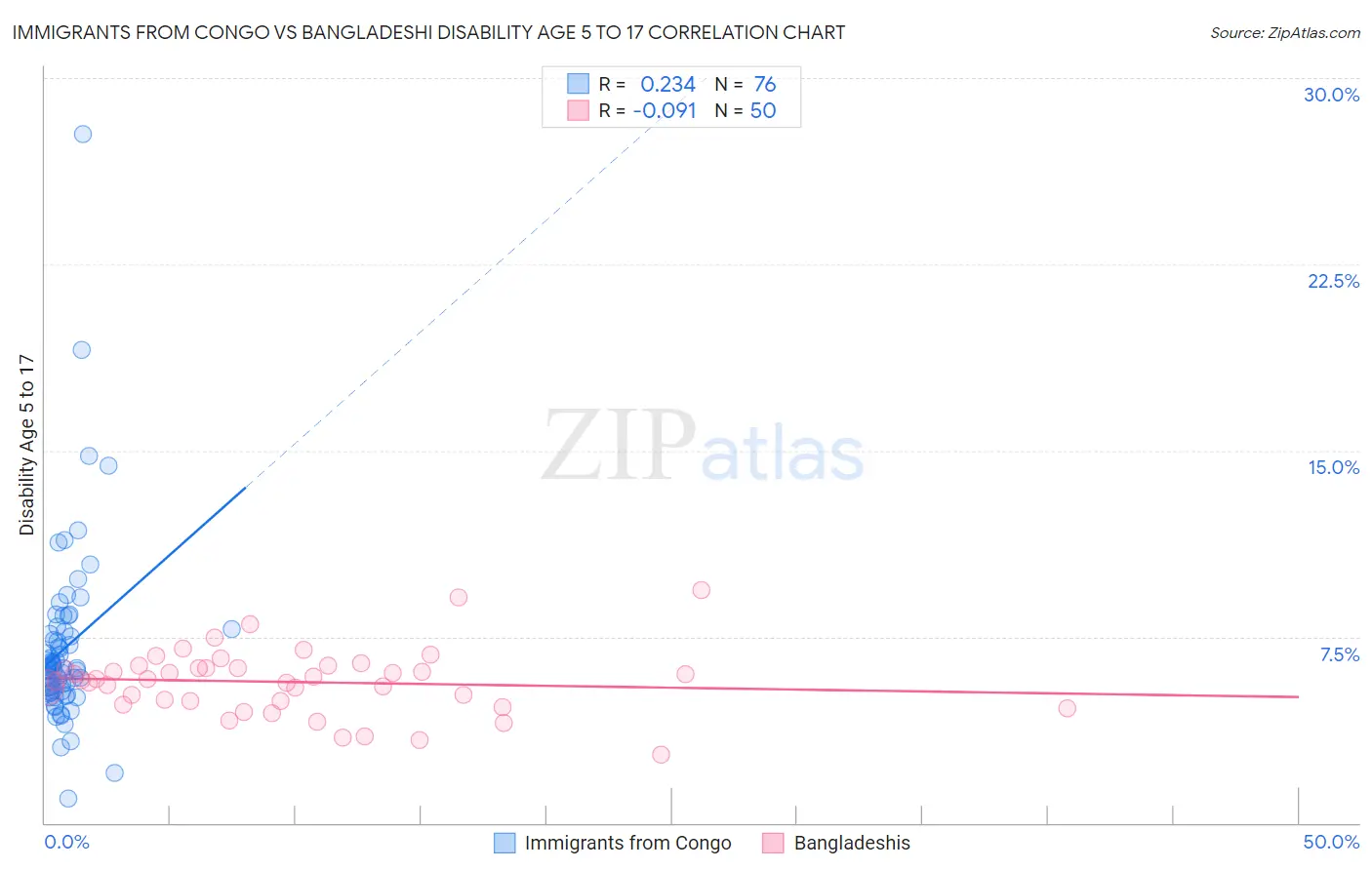 Immigrants from Congo vs Bangladeshi Disability Age 5 to 17