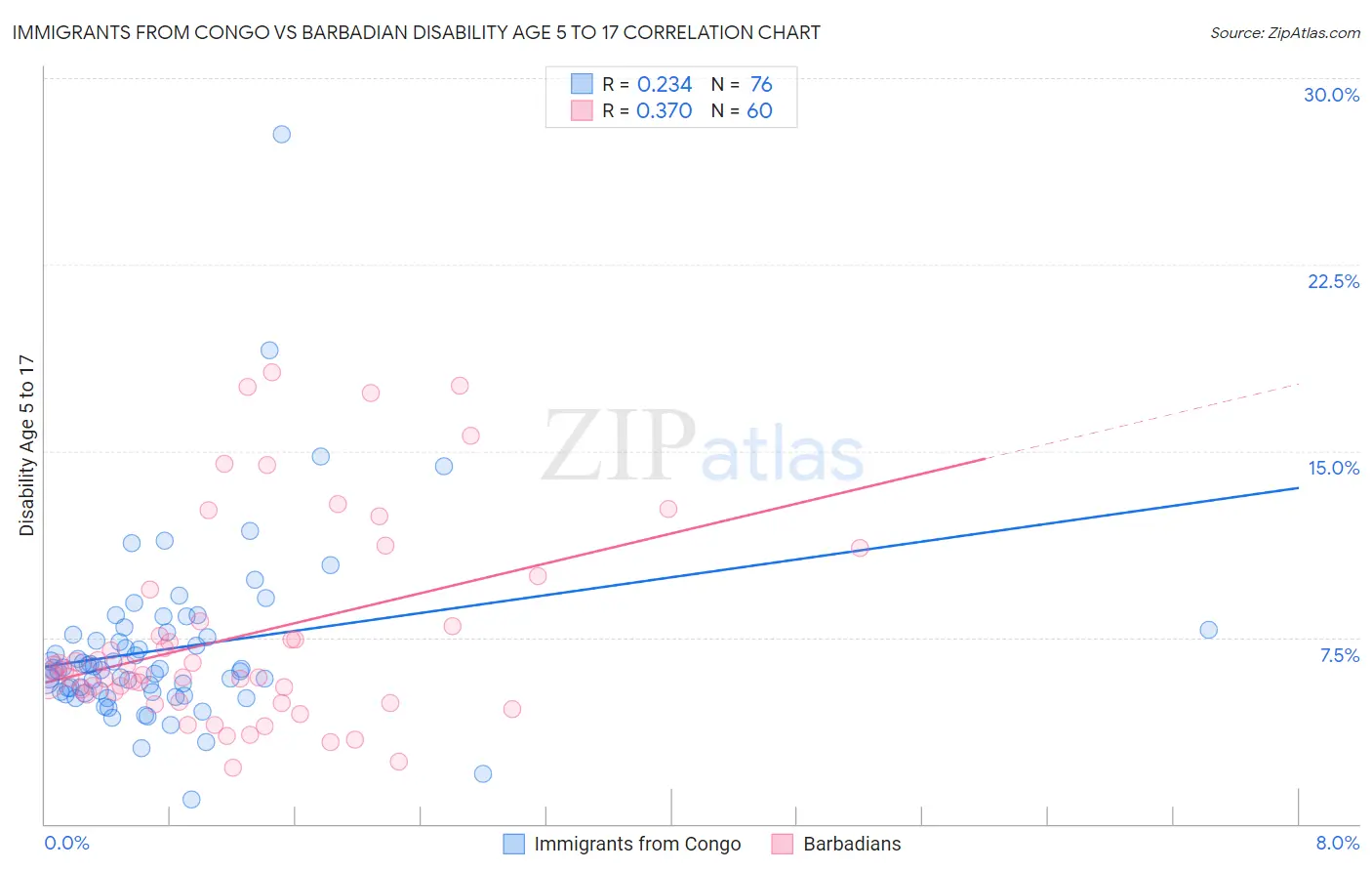 Immigrants from Congo vs Barbadian Disability Age 5 to 17