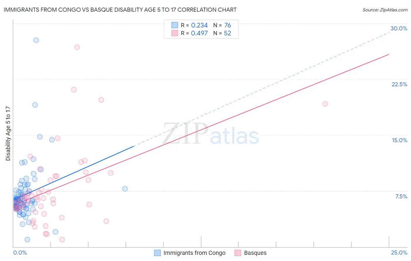 Immigrants from Congo vs Basque Disability Age 5 to 17