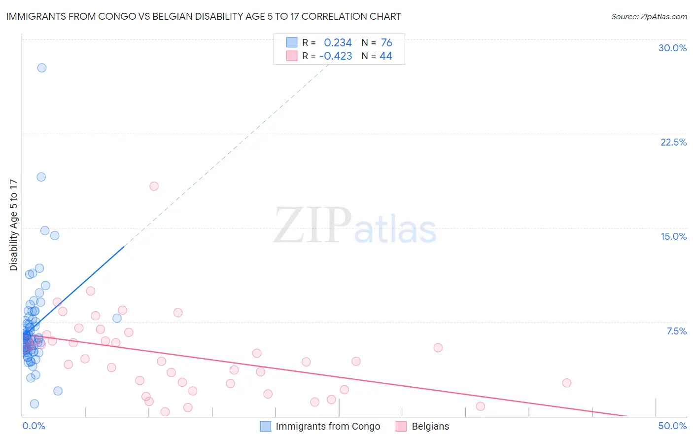 Immigrants from Congo vs Belgian Disability Age 5 to 17