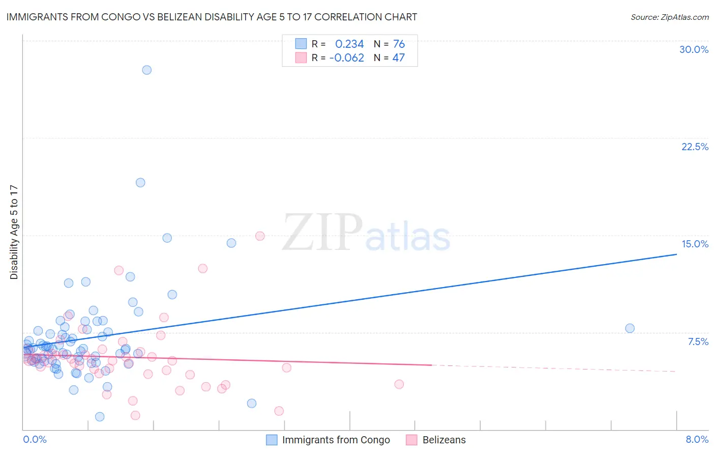 Immigrants from Congo vs Belizean Disability Age 5 to 17