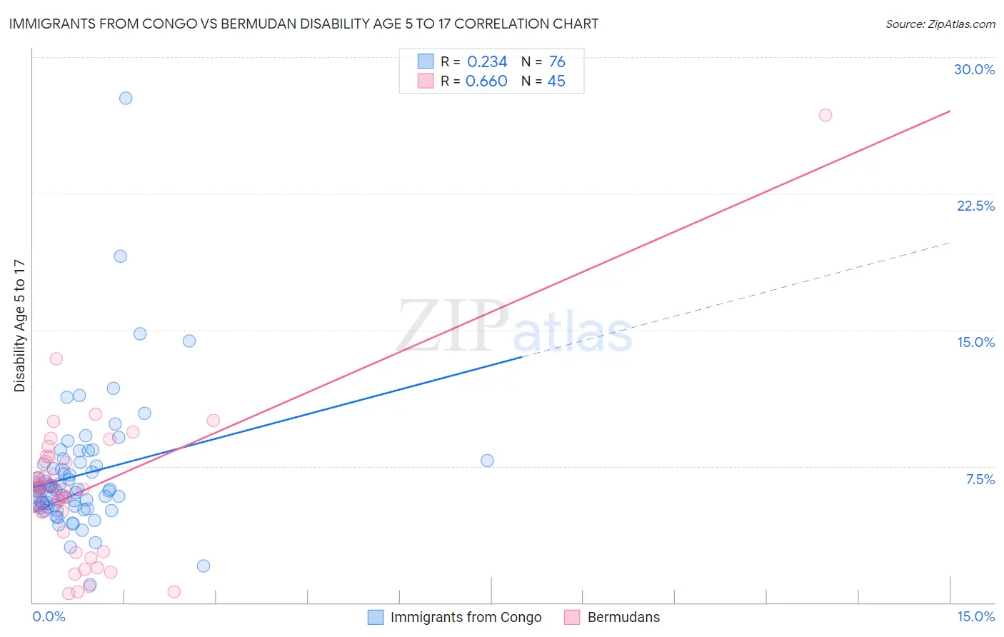 Immigrants from Congo vs Bermudan Disability Age 5 to 17