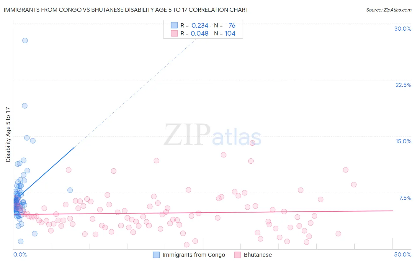 Immigrants from Congo vs Bhutanese Disability Age 5 to 17