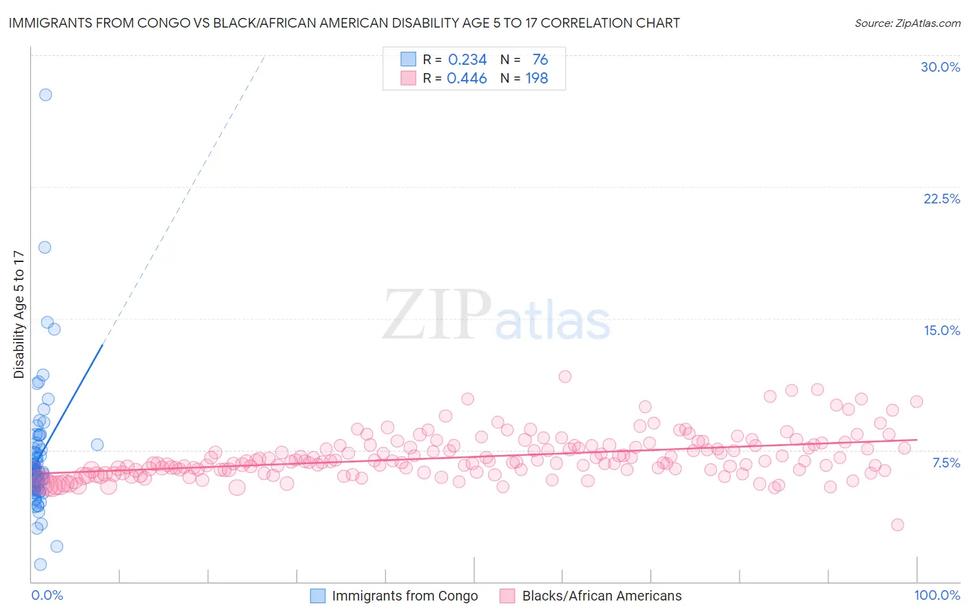 Immigrants from Congo vs Black/African American Disability Age 5 to 17