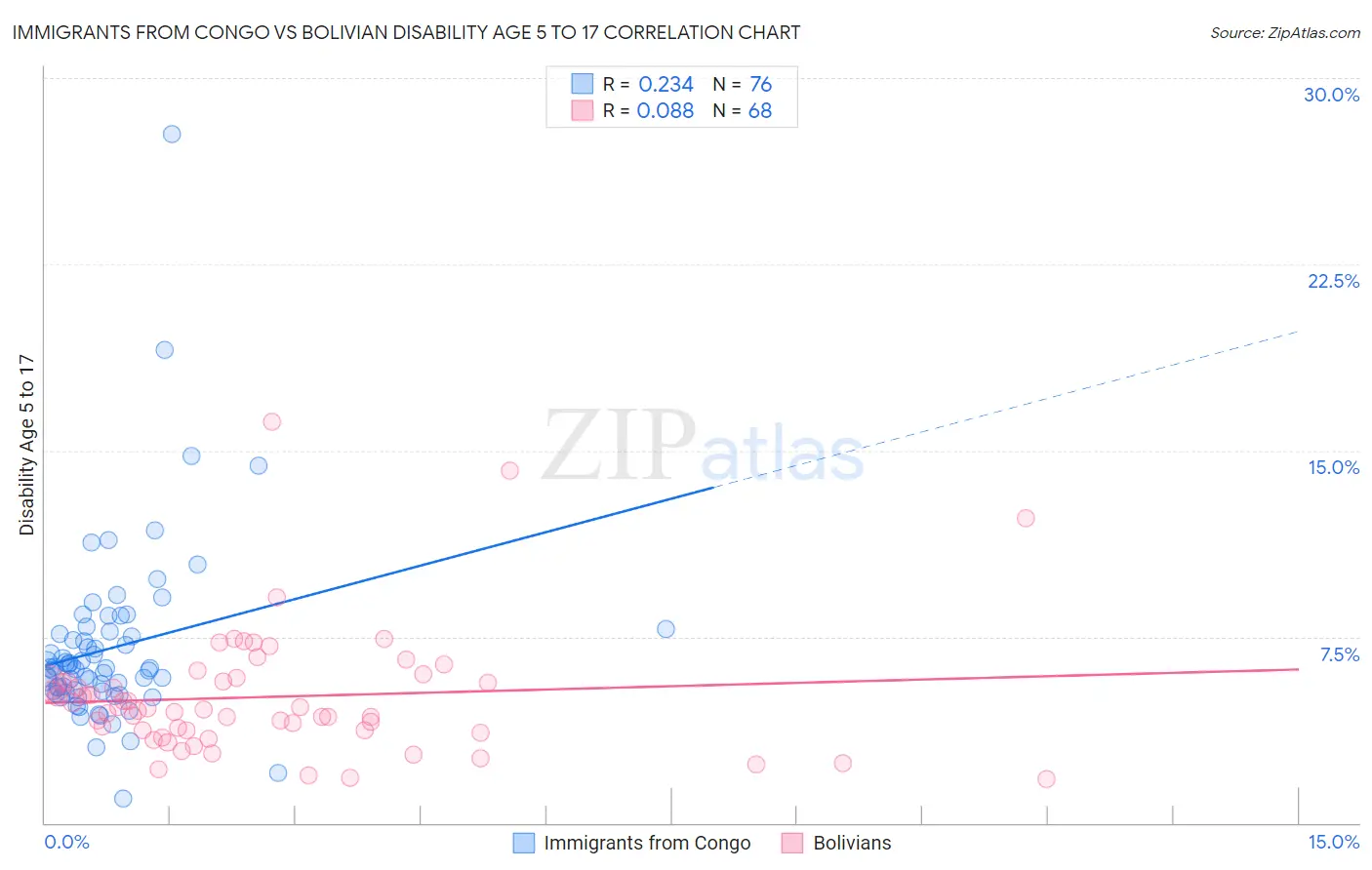 Immigrants from Congo vs Bolivian Disability Age 5 to 17