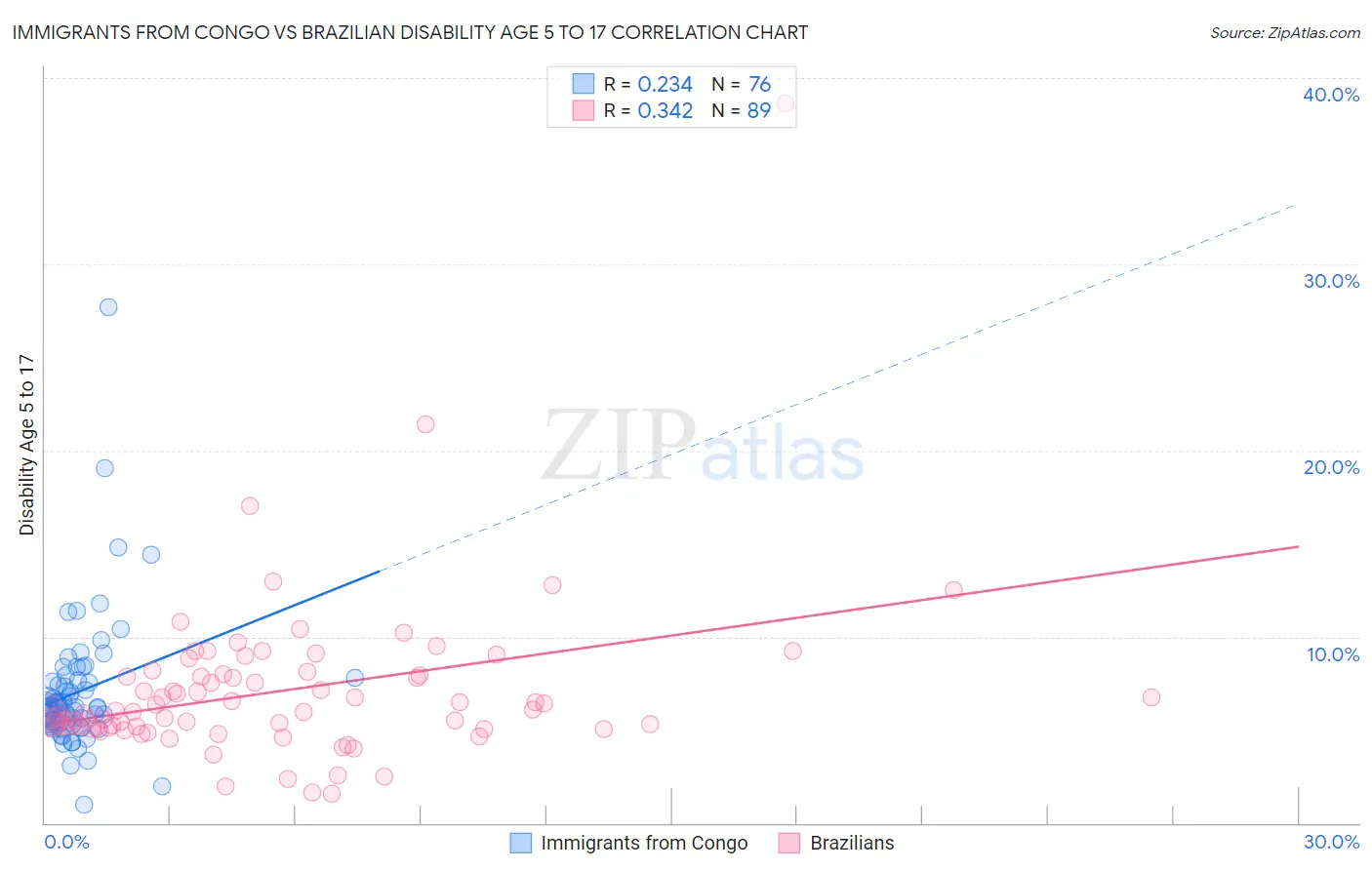 Immigrants from Congo vs Brazilian Disability Age 5 to 17