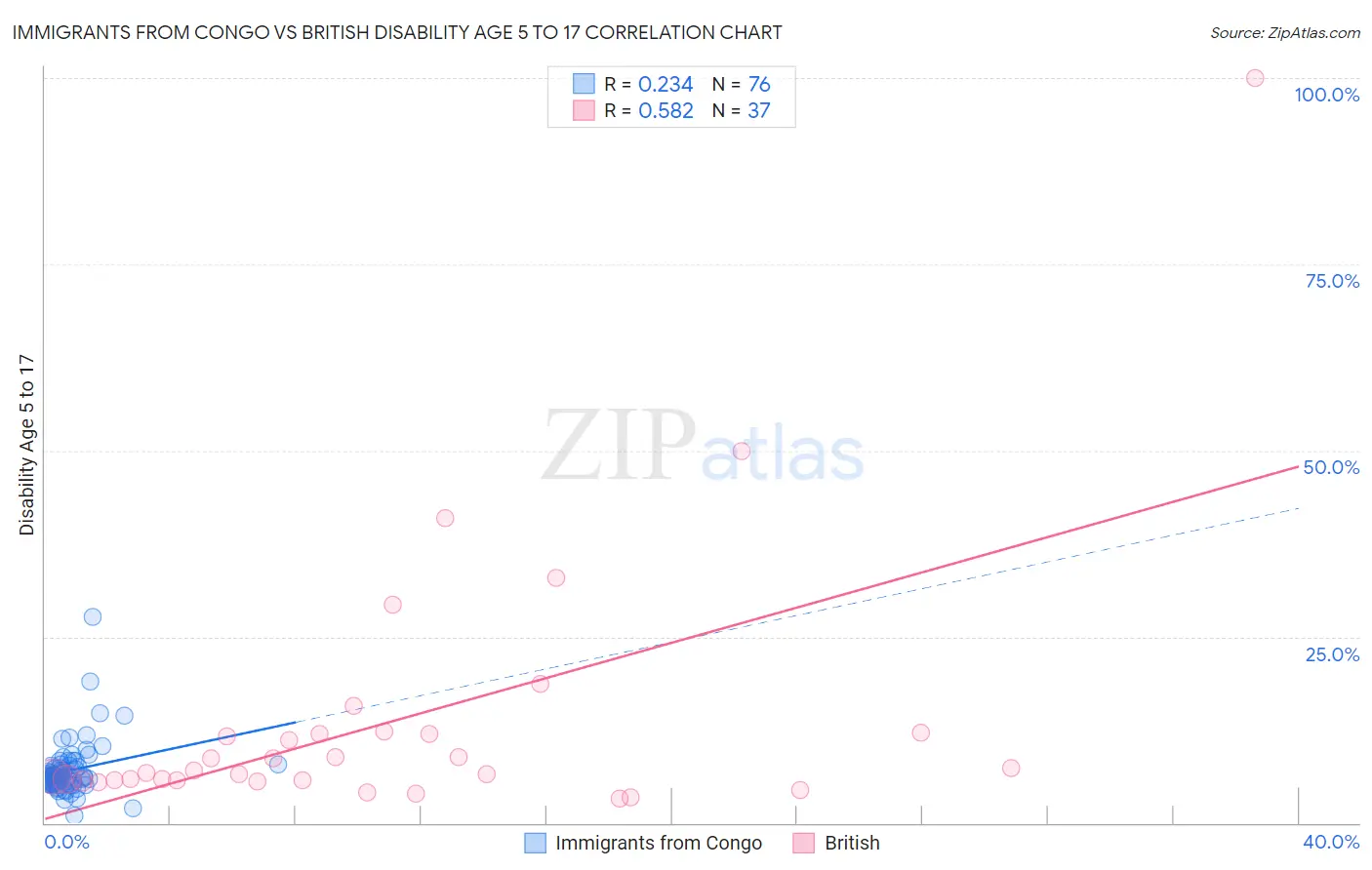Immigrants from Congo vs British Disability Age 5 to 17