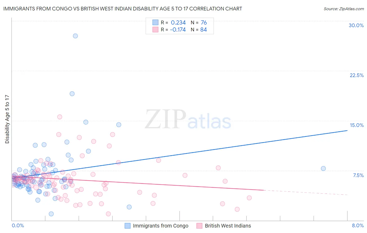 Immigrants from Congo vs British West Indian Disability Age 5 to 17