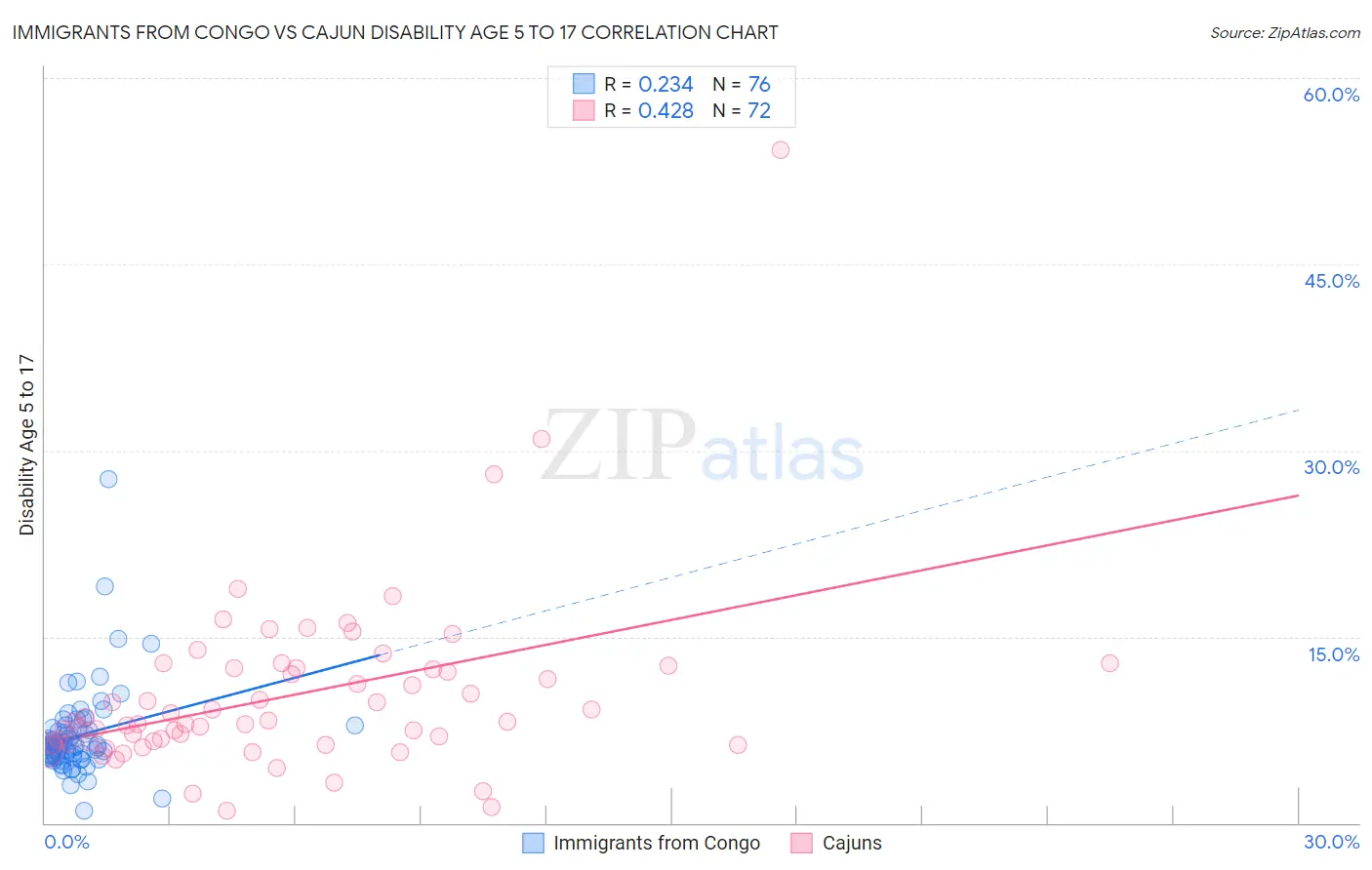 Immigrants from Congo vs Cajun Disability Age 5 to 17