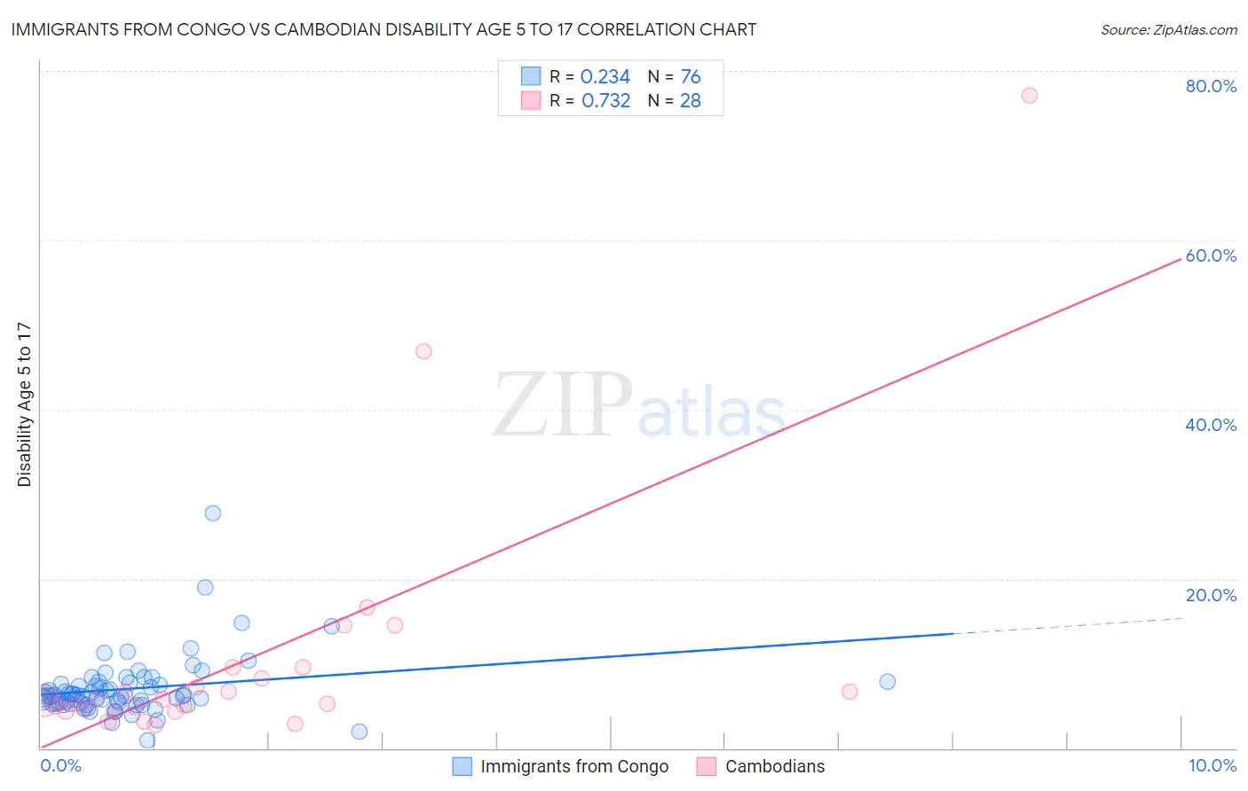 Immigrants from Congo vs Cambodian Disability Age 5 to 17