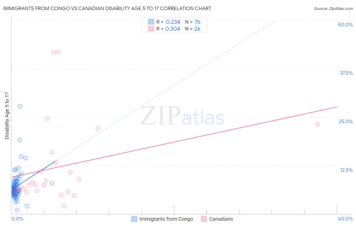 Immigrants from Congo vs Canadian Disability Age 5 to 17