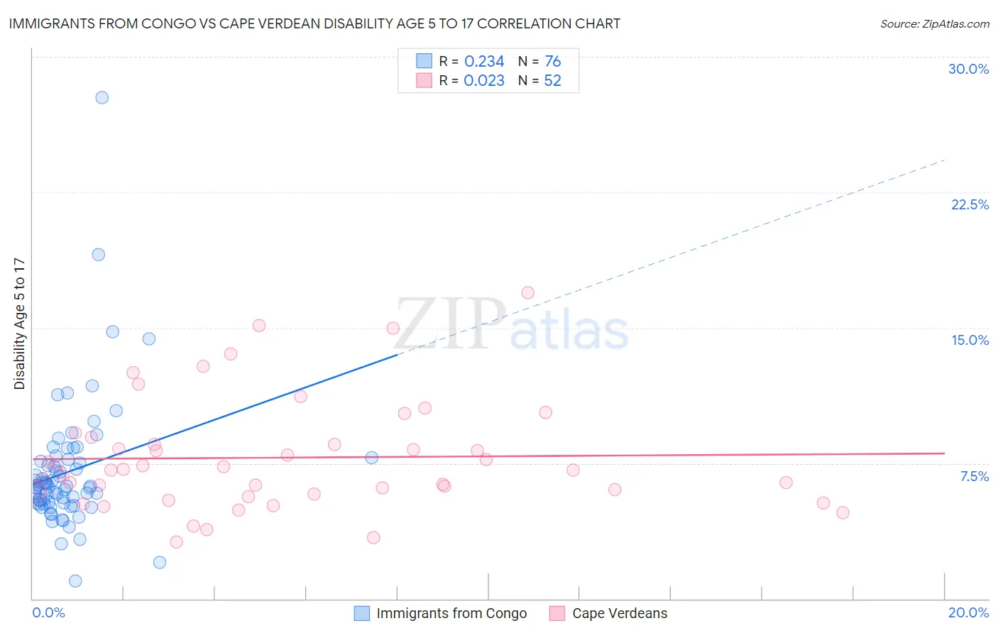 Immigrants from Congo vs Cape Verdean Disability Age 5 to 17