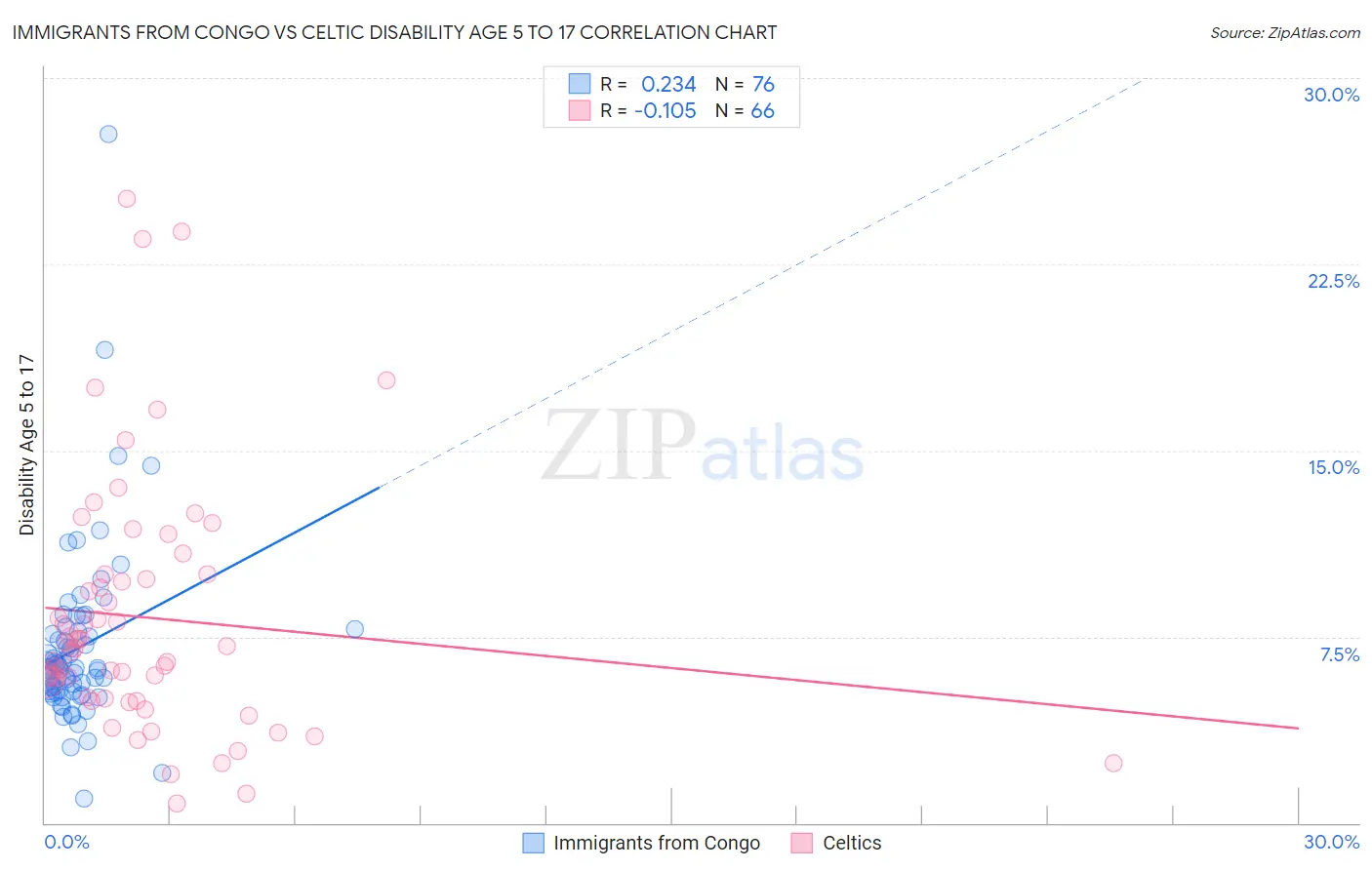 Immigrants from Congo vs Celtic Disability Age 5 to 17