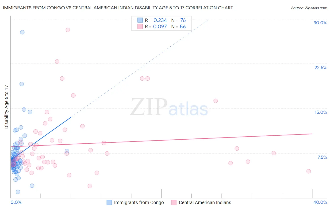 Immigrants from Congo vs Central American Indian Disability Age 5 to 17