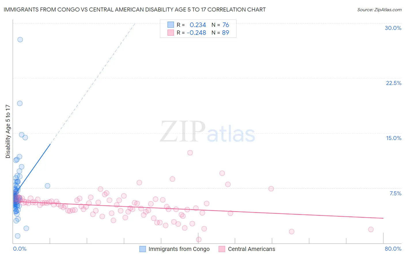 Immigrants from Congo vs Central American Disability Age 5 to 17