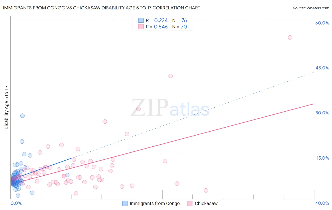 Immigrants from Congo vs Chickasaw Disability Age 5 to 17