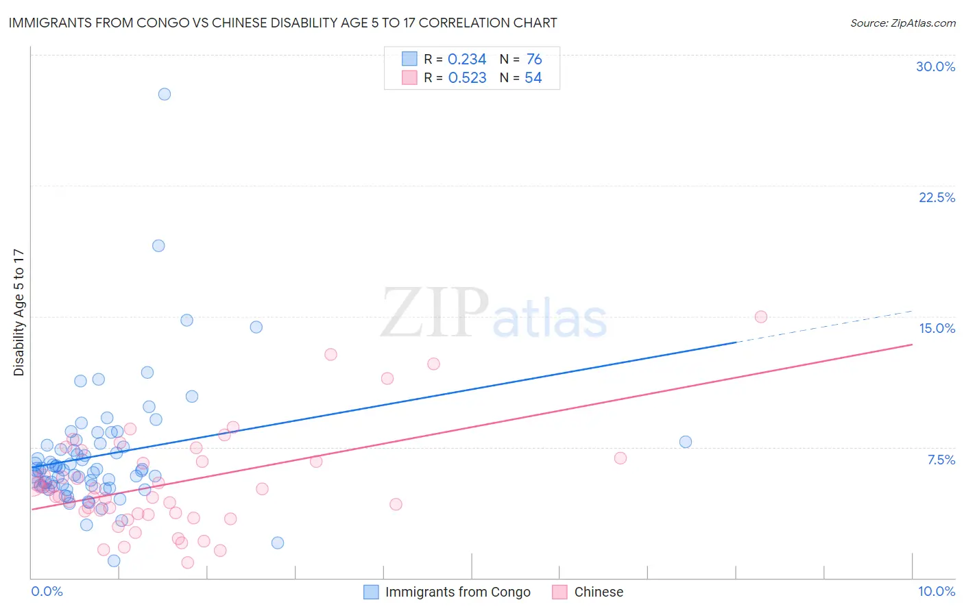 Immigrants from Congo vs Chinese Disability Age 5 to 17