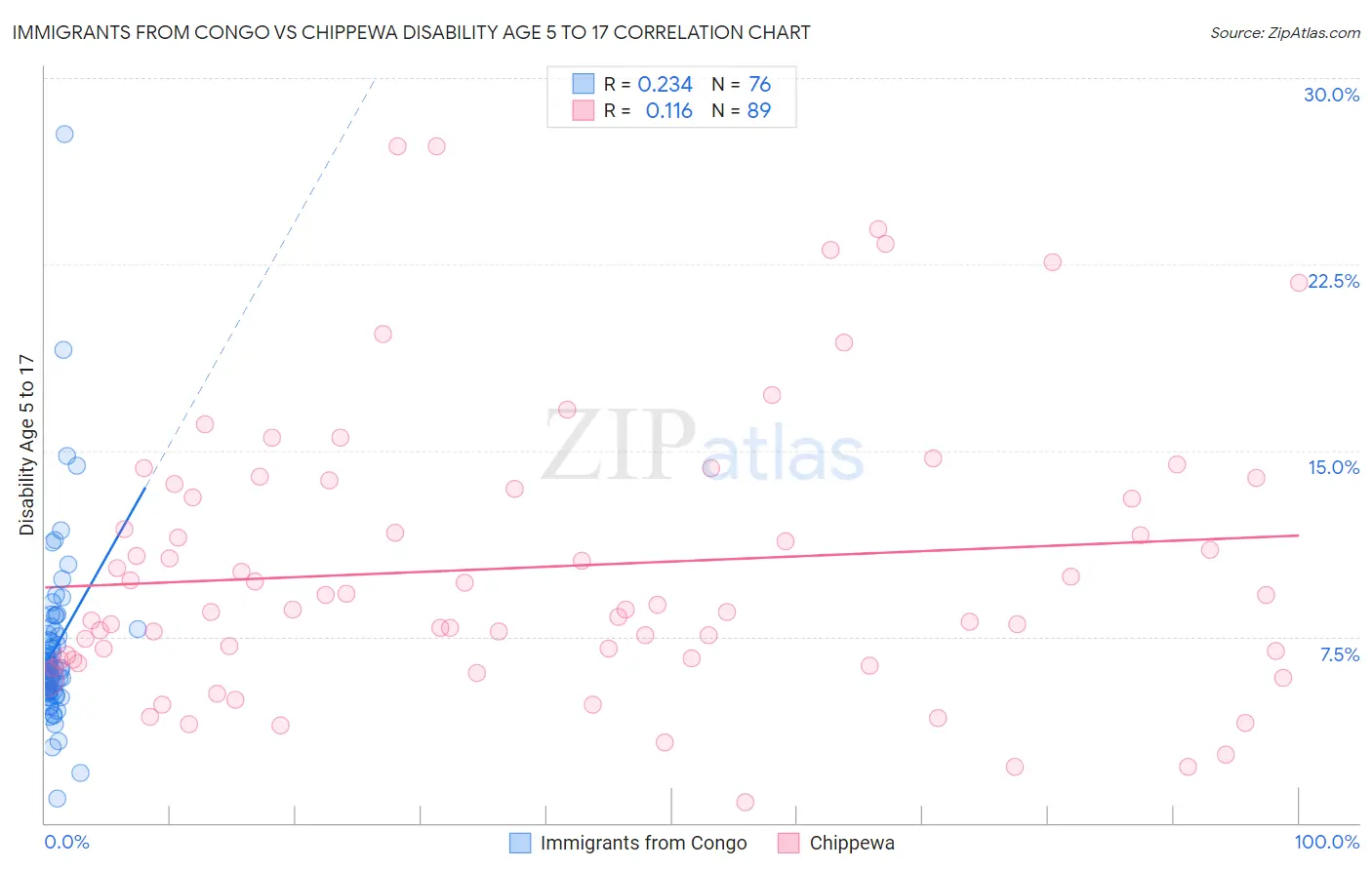 Immigrants from Congo vs Chippewa Disability Age 5 to 17