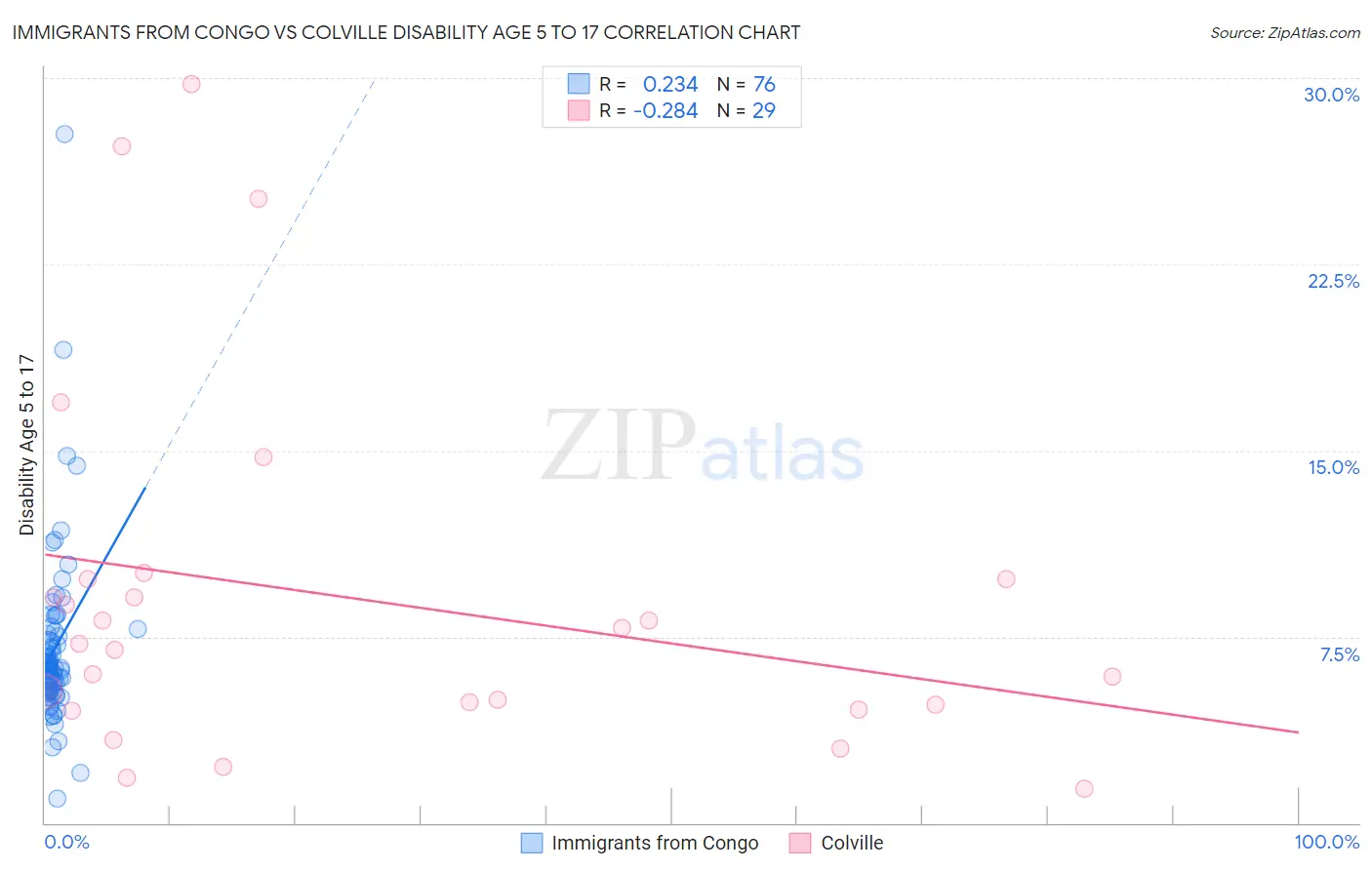 Immigrants from Congo vs Colville Disability Age 5 to 17