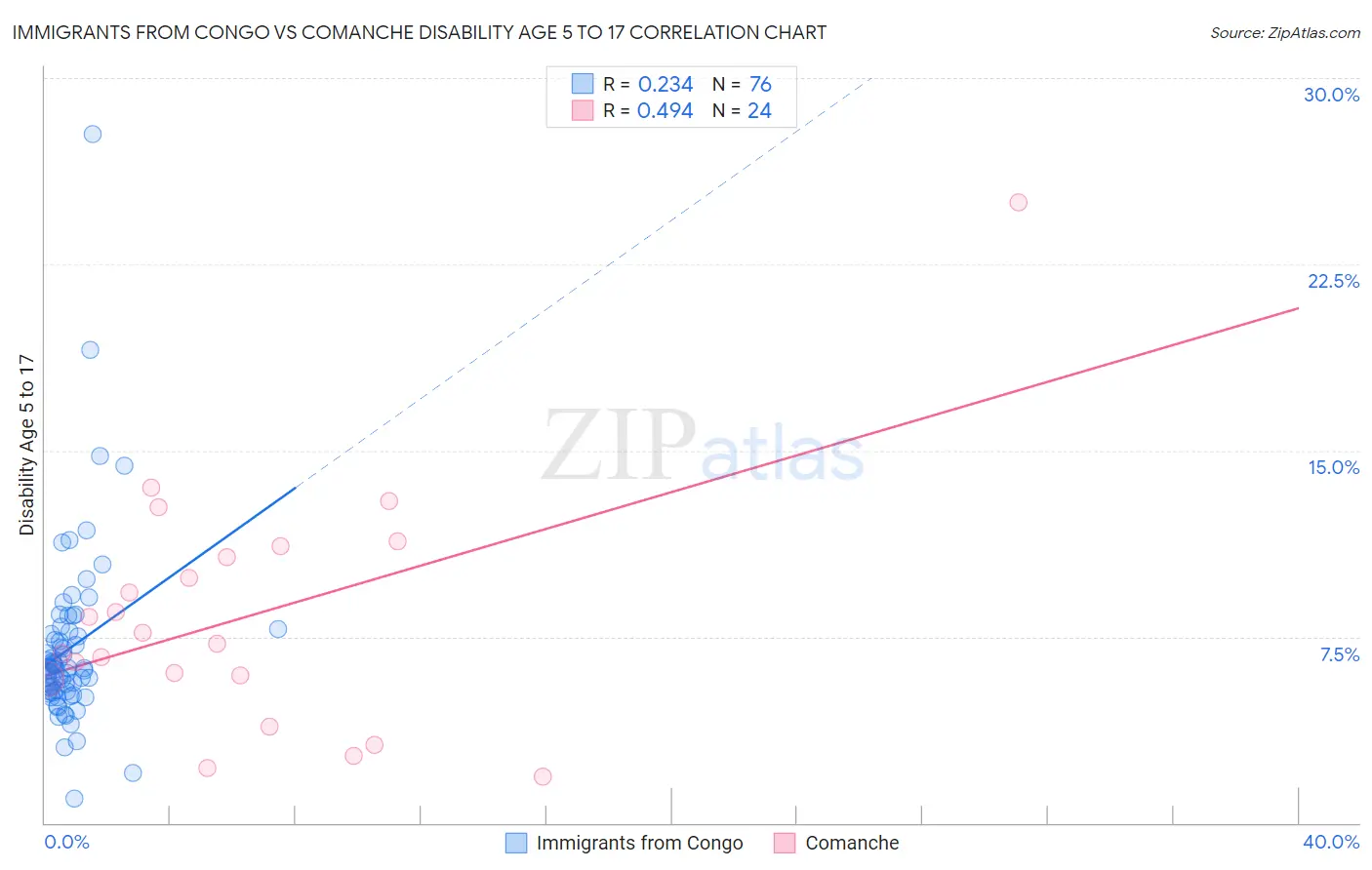 Immigrants from Congo vs Comanche Disability Age 5 to 17