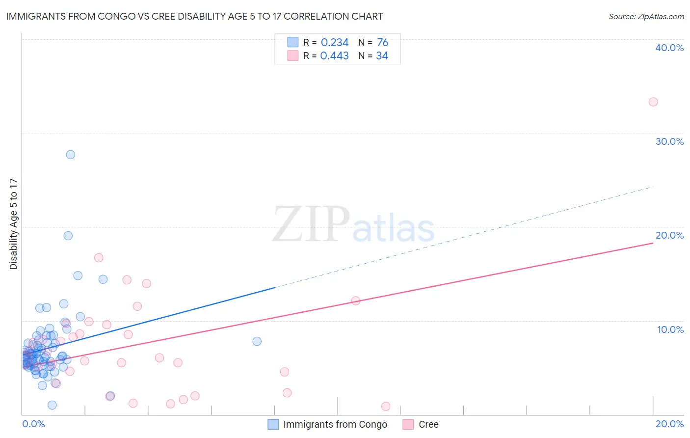 Immigrants from Congo vs Cree Disability Age 5 to 17