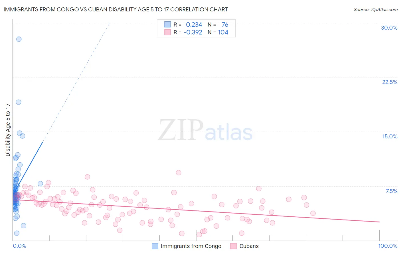 Immigrants from Congo vs Cuban Disability Age 5 to 17