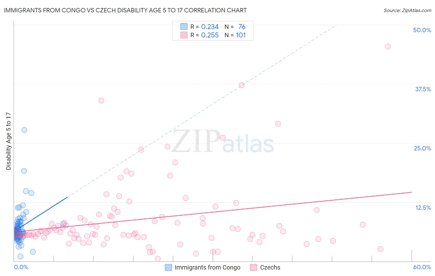 Immigrants from Congo vs Czech Disability Age 5 to 17