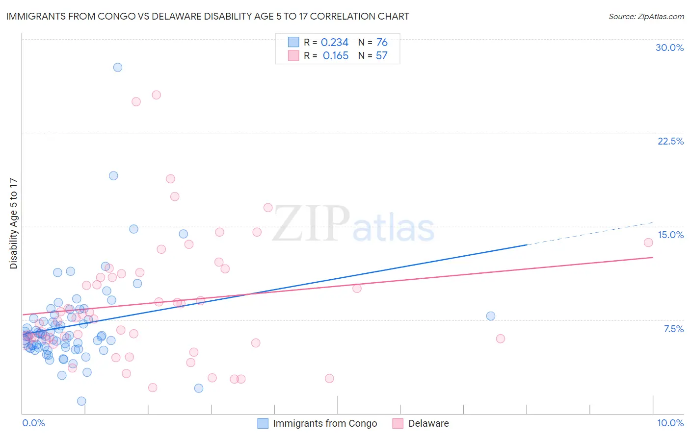 Immigrants from Congo vs Delaware Disability Age 5 to 17