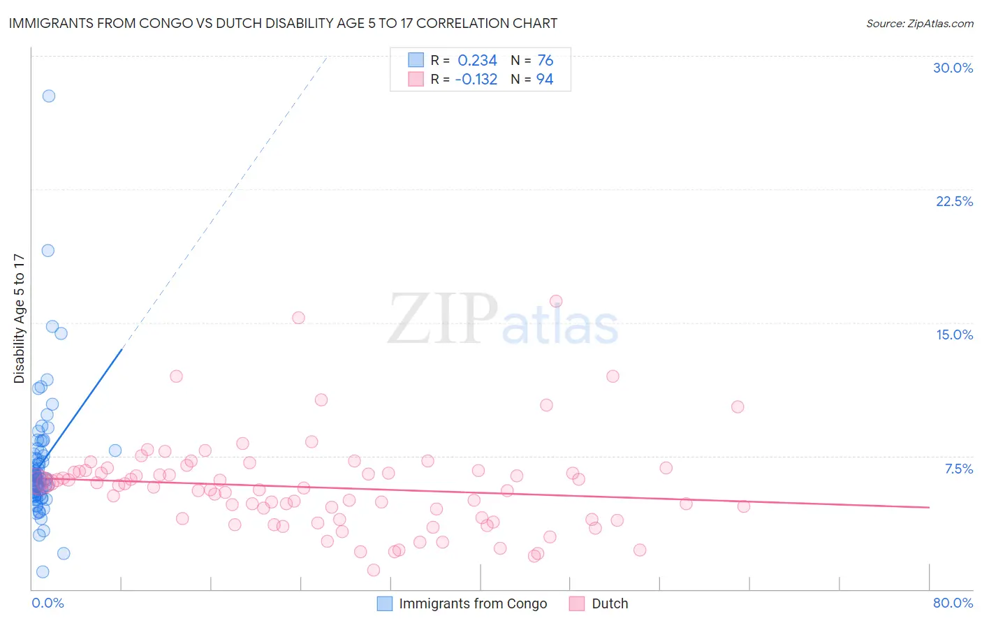 Immigrants from Congo vs Dutch Disability Age 5 to 17