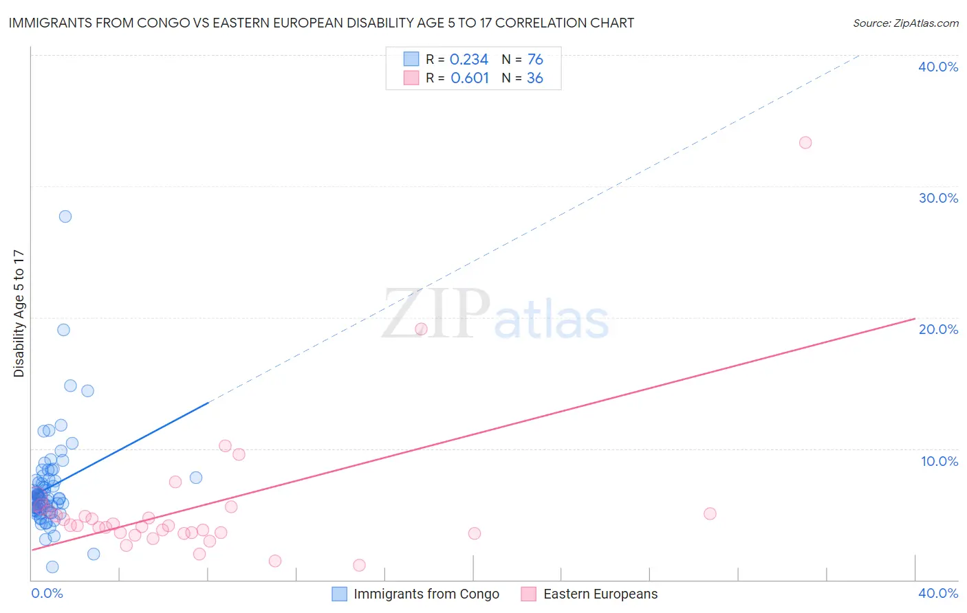 Immigrants from Congo vs Eastern European Disability Age 5 to 17