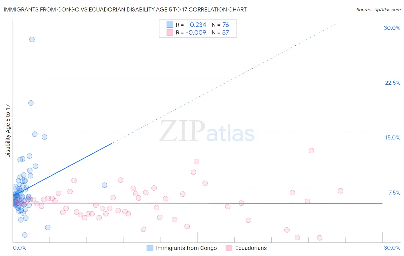 Immigrants from Congo vs Ecuadorian Disability Age 5 to 17