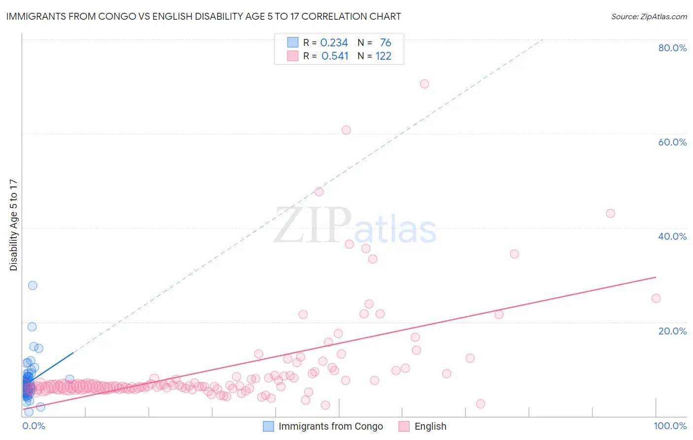 Immigrants from Congo vs English Disability Age 5 to 17