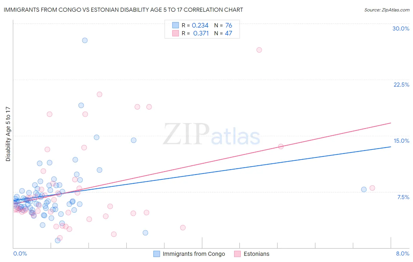 Immigrants from Congo vs Estonian Disability Age 5 to 17