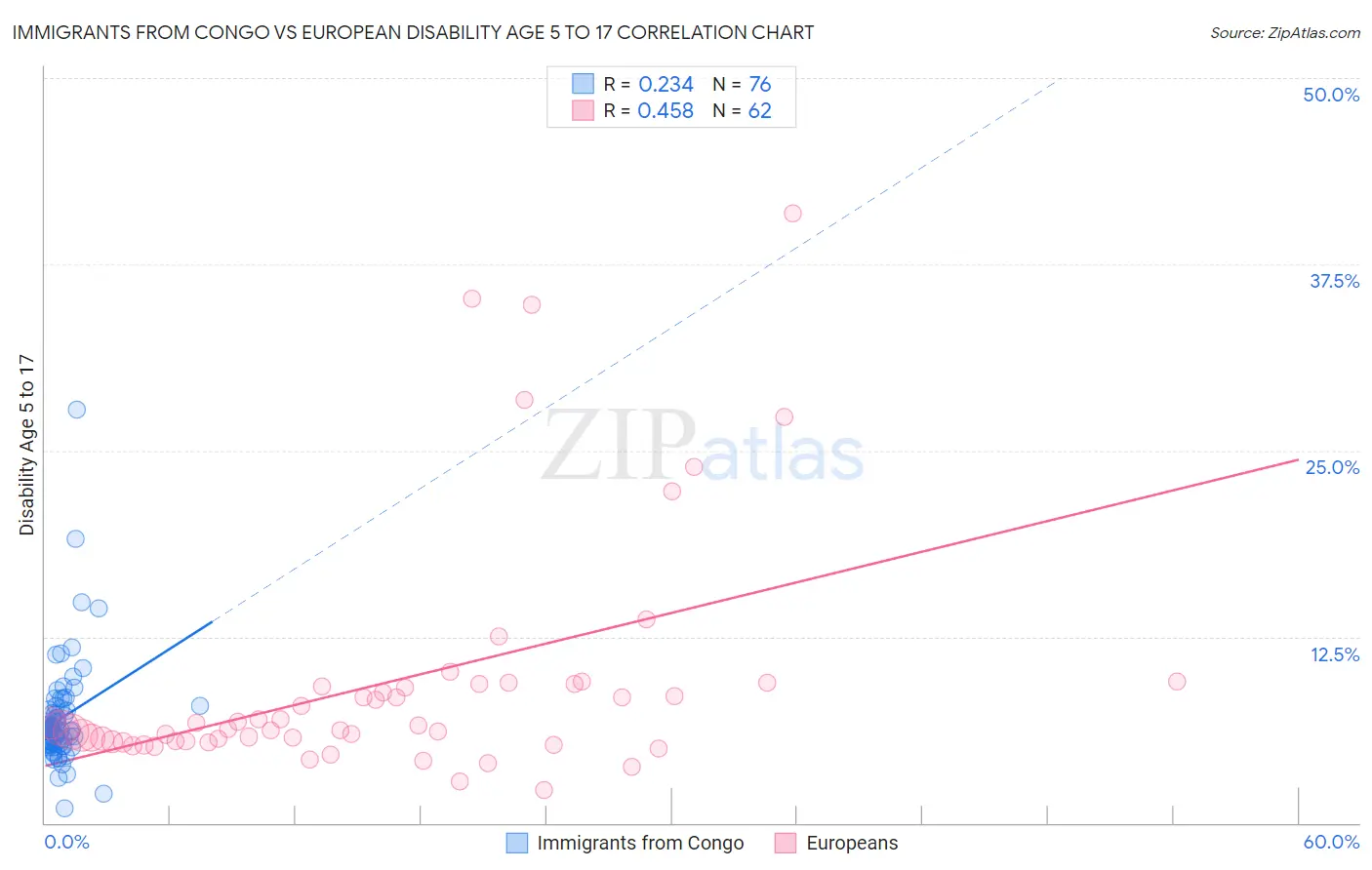 Immigrants from Congo vs European Disability Age 5 to 17