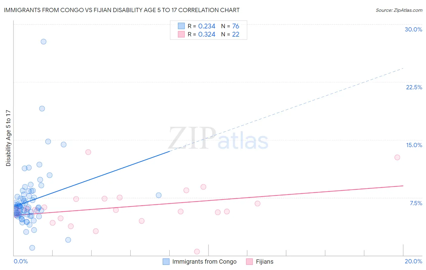 Immigrants from Congo vs Fijian Disability Age 5 to 17