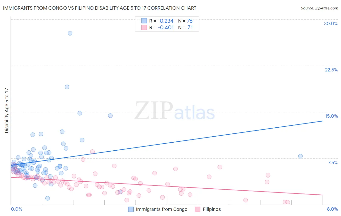 Immigrants from Congo vs Filipino Disability Age 5 to 17