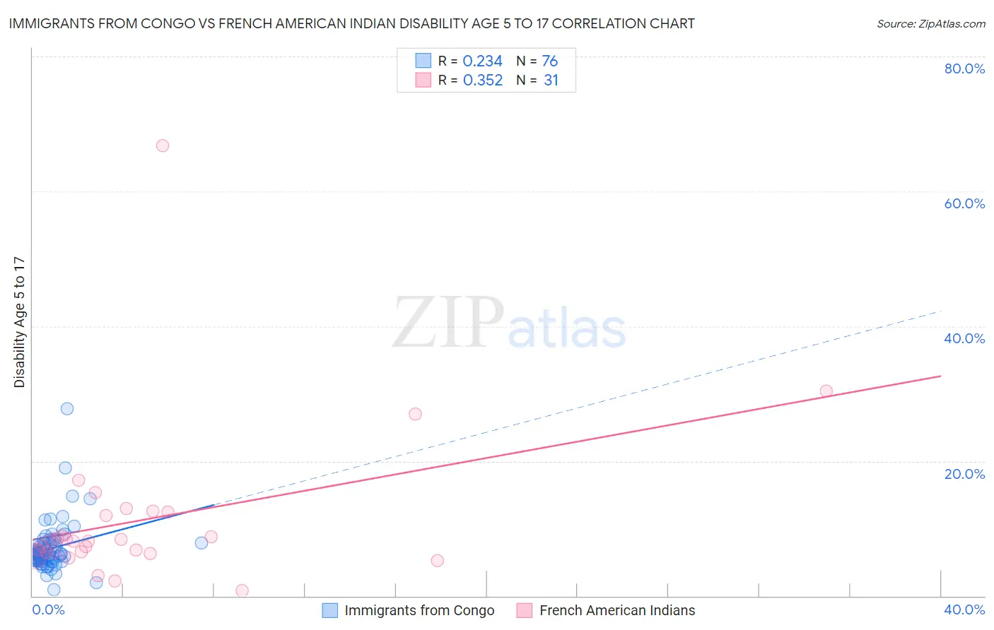 Immigrants from Congo vs French American Indian Disability Age 5 to 17