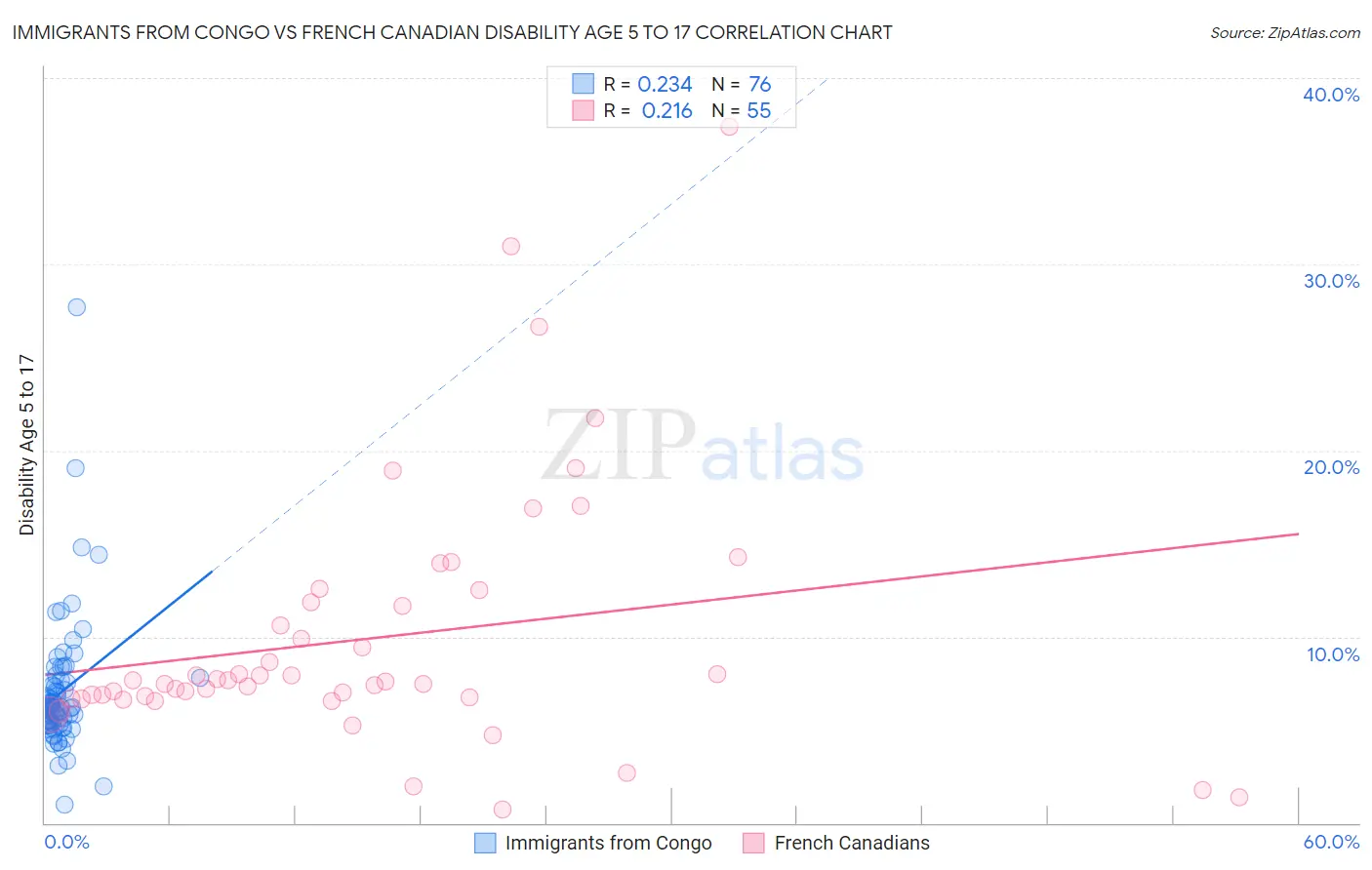 Immigrants from Congo vs French Canadian Disability Age 5 to 17
