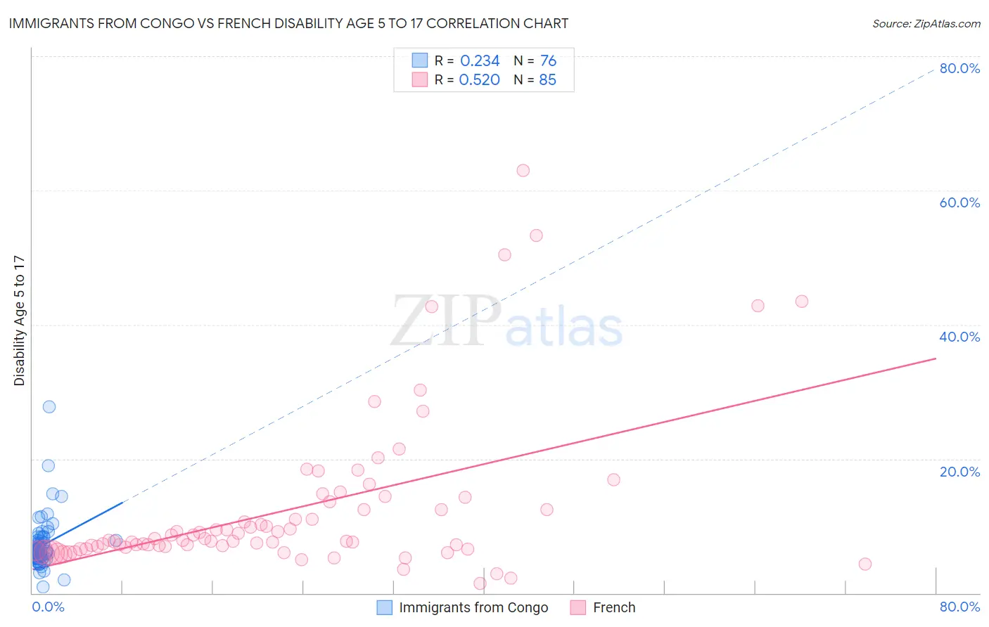 Immigrants from Congo vs French Disability Age 5 to 17