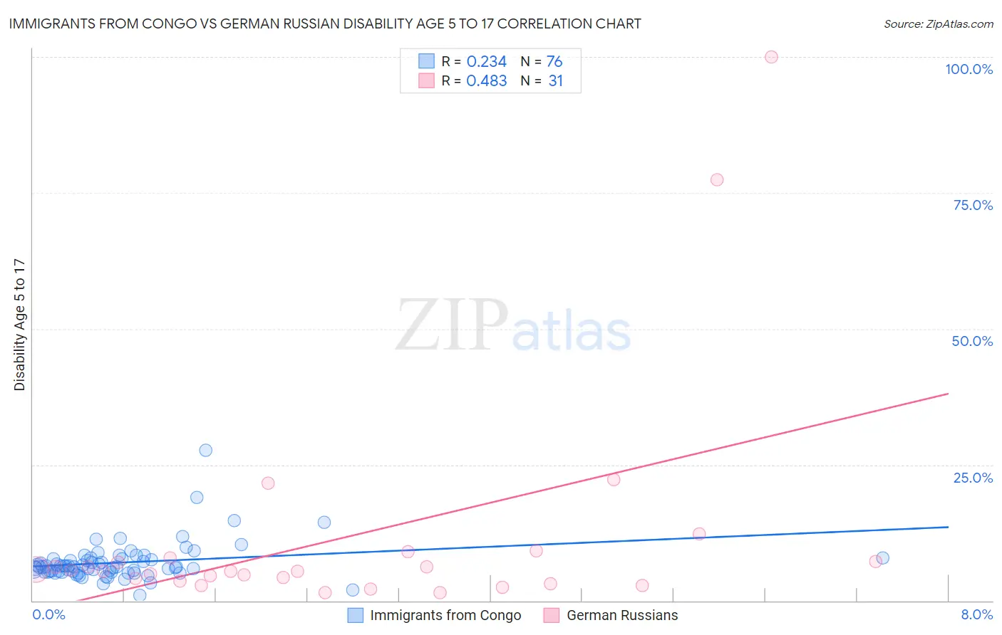 Immigrants from Congo vs German Russian Disability Age 5 to 17