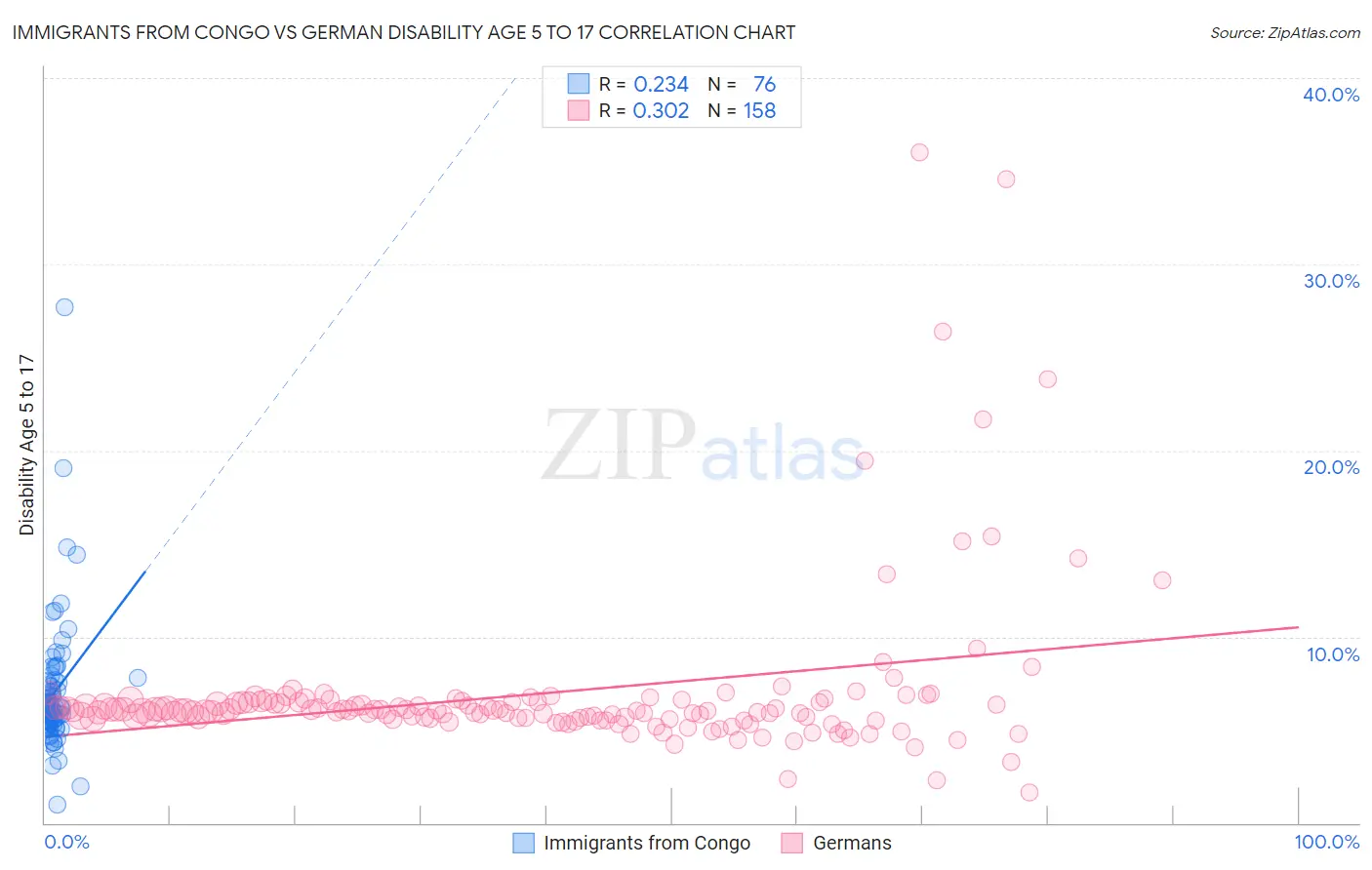 Immigrants from Congo vs German Disability Age 5 to 17