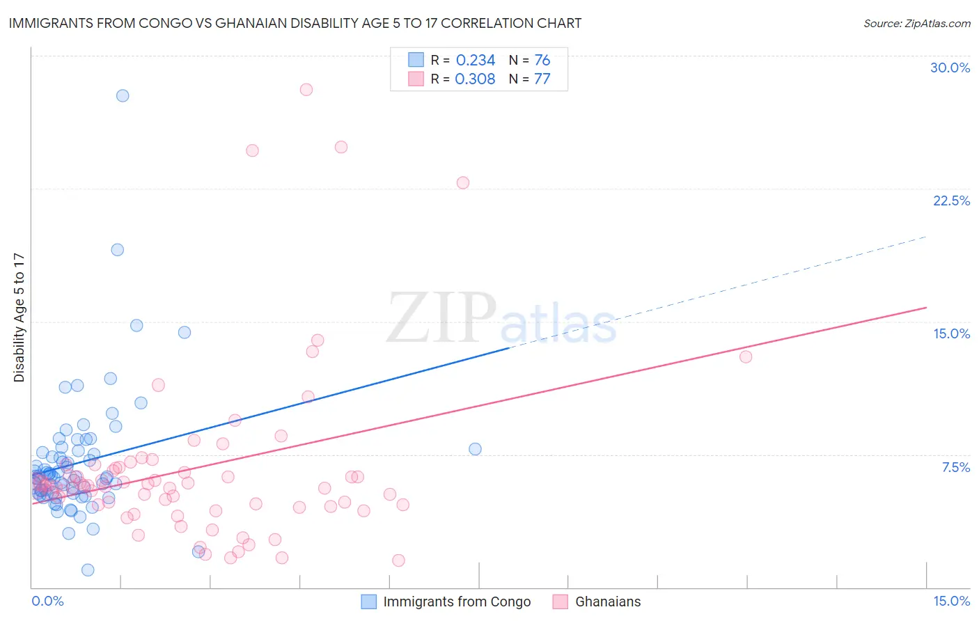 Immigrants from Congo vs Ghanaian Disability Age 5 to 17