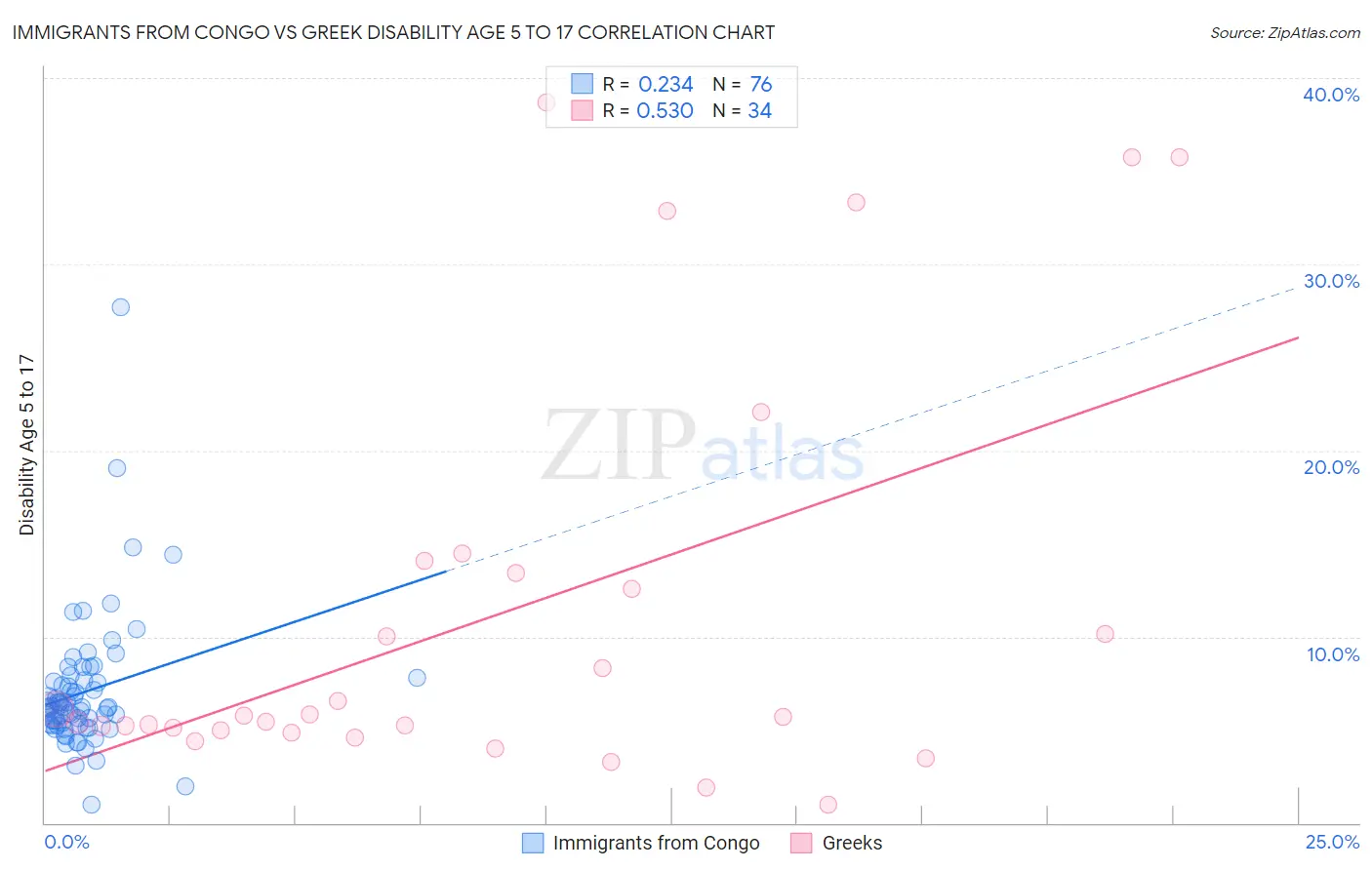 Immigrants from Congo vs Greek Disability Age 5 to 17