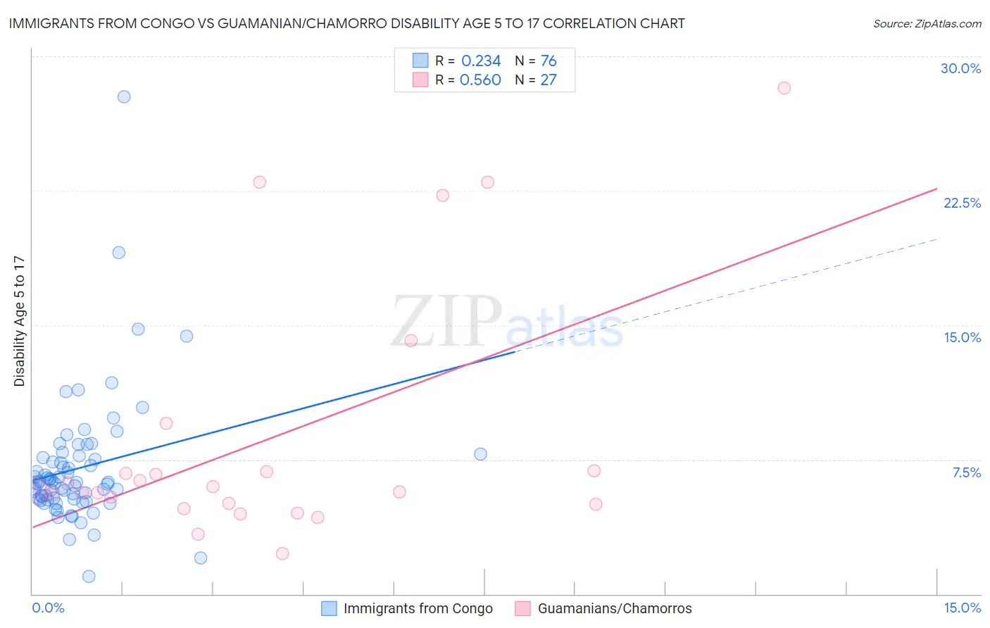 Immigrants from Congo vs Guamanian/Chamorro Disability Age 5 to 17