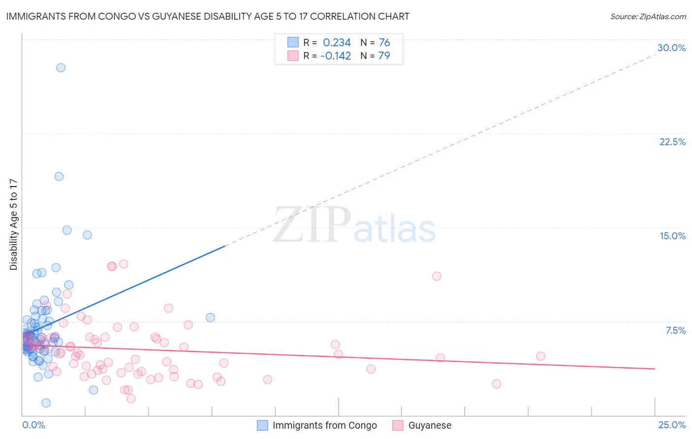 Immigrants from Congo vs Guyanese Disability Age 5 to 17