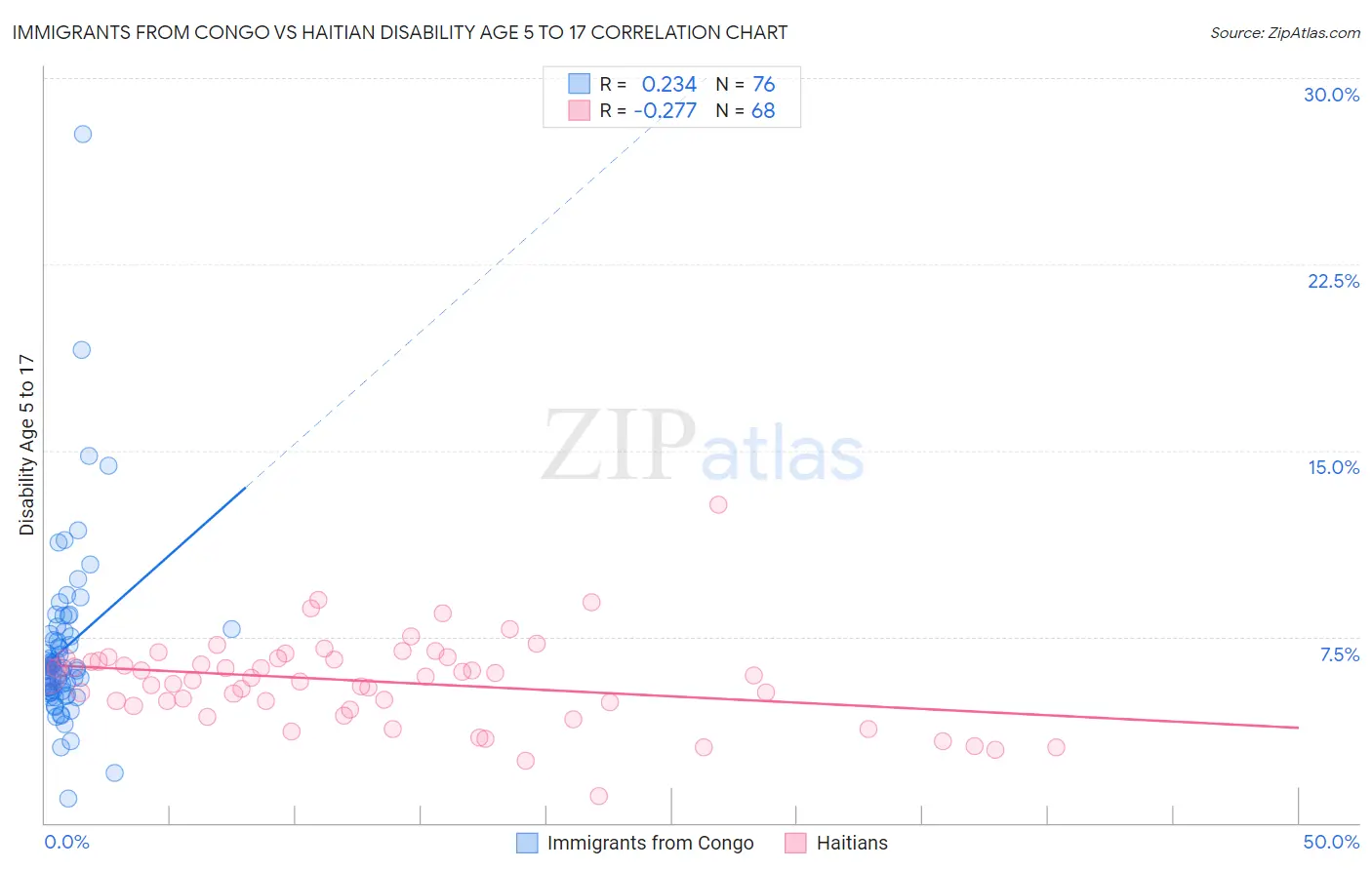 Immigrants from Congo vs Haitian Disability Age 5 to 17