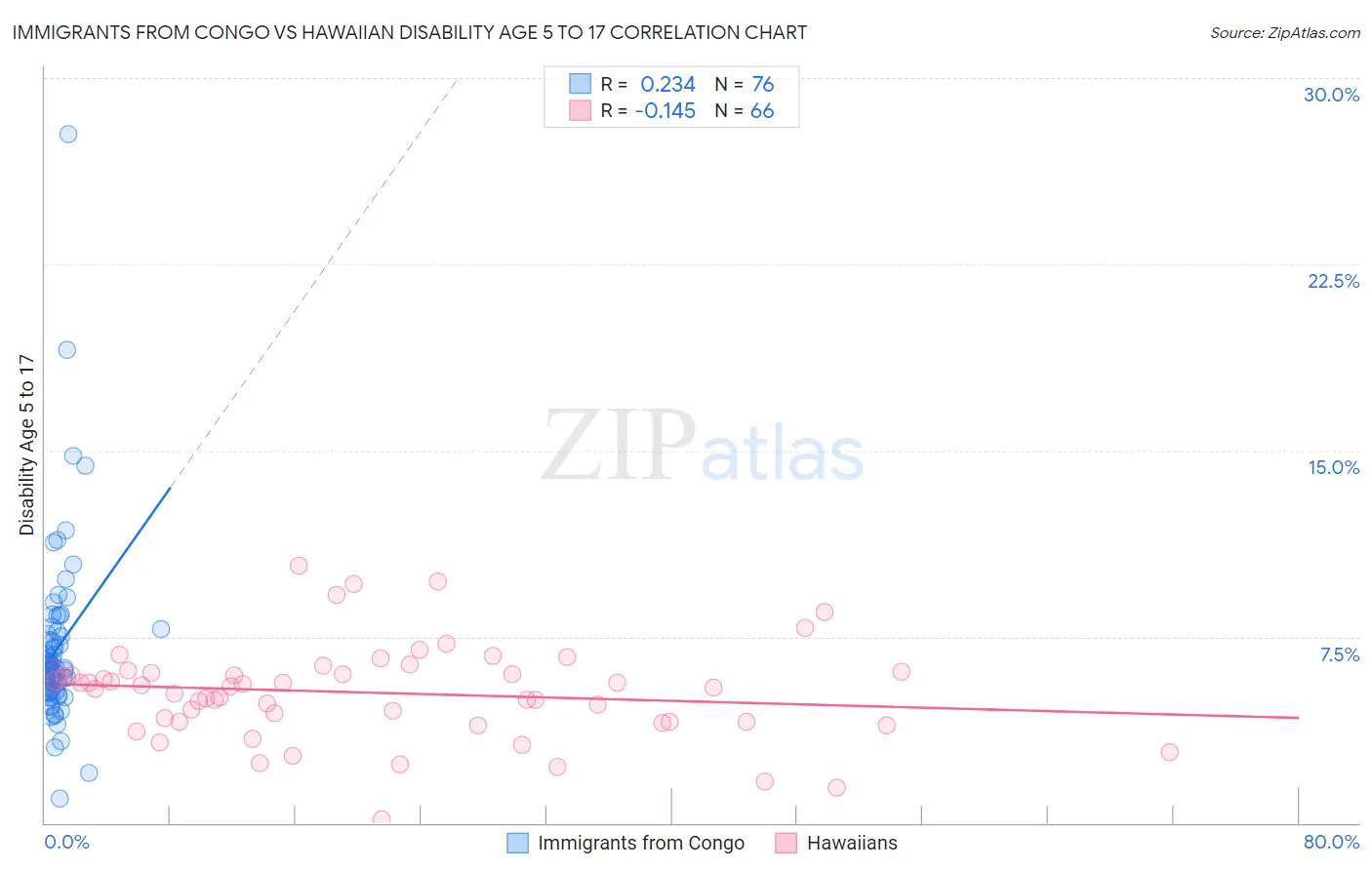 Immigrants from Congo vs Hawaiian Disability Age 5 to 17