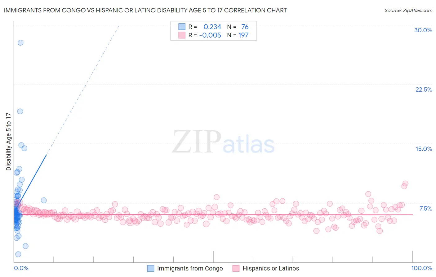 Immigrants from Congo vs Hispanic or Latino Disability Age 5 to 17
