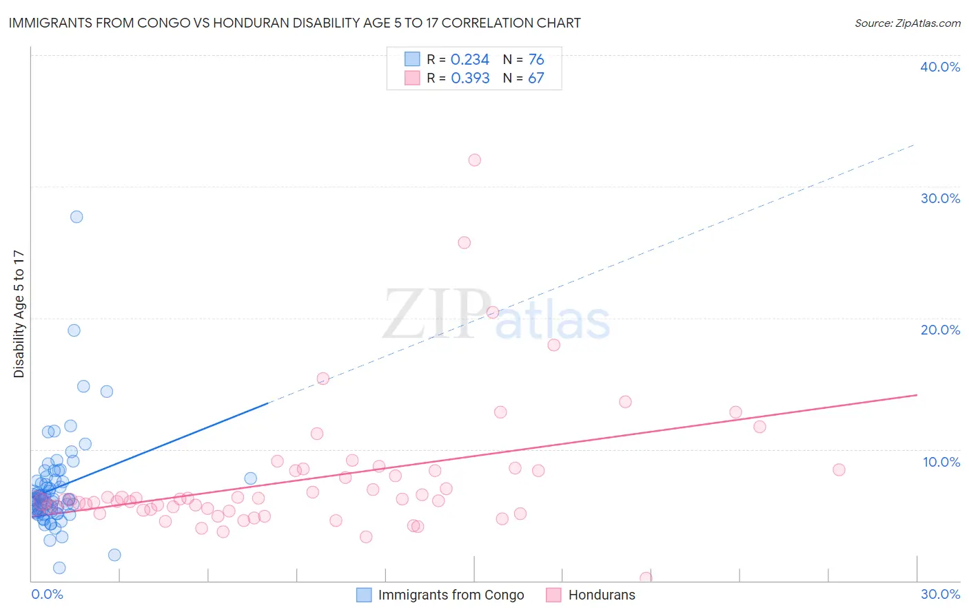 Immigrants from Congo vs Honduran Disability Age 5 to 17